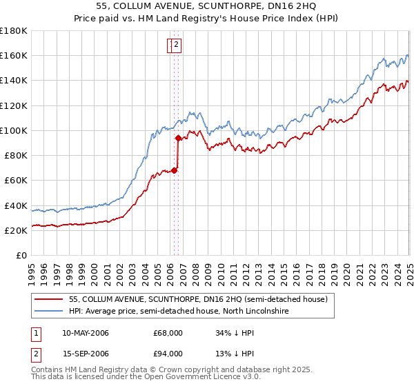 55, COLLUM AVENUE, SCUNTHORPE, DN16 2HQ: Price paid vs HM Land Registry's House Price Index