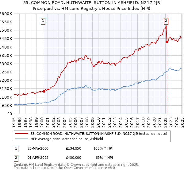 55, COMMON ROAD, HUTHWAITE, SUTTON-IN-ASHFIELD, NG17 2JR: Price paid vs HM Land Registry's House Price Index