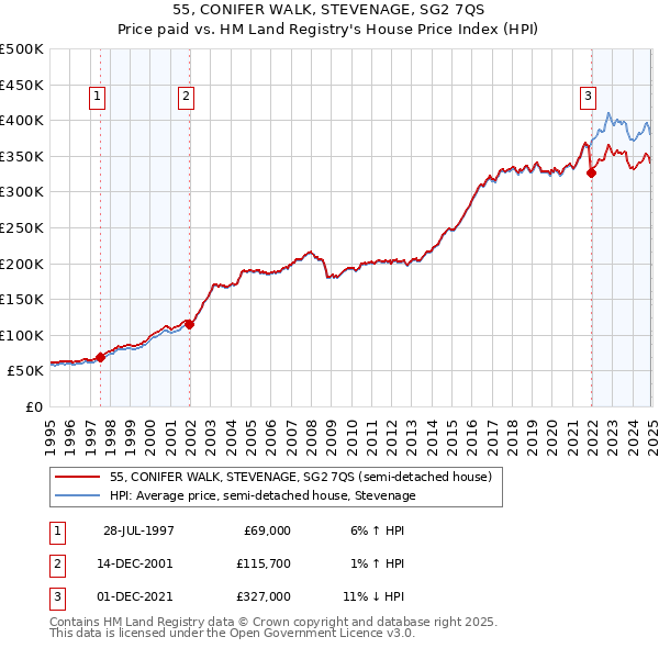 55, CONIFER WALK, STEVENAGE, SG2 7QS: Price paid vs HM Land Registry's House Price Index