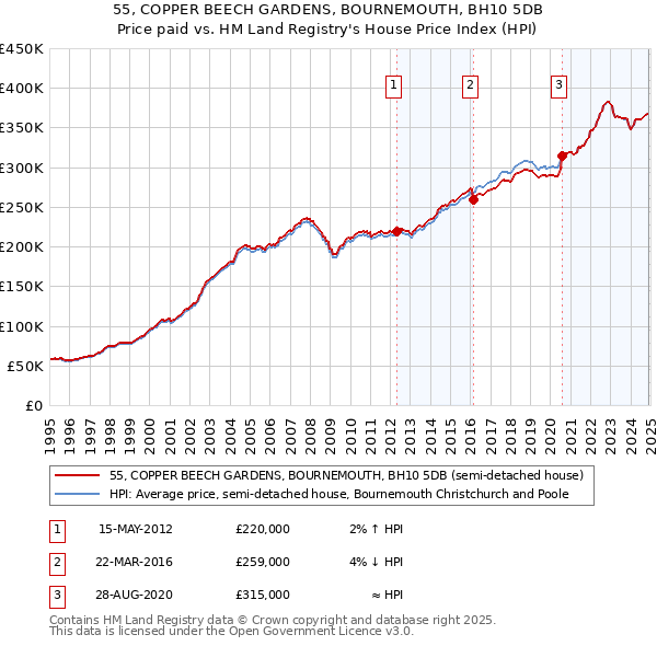 55, COPPER BEECH GARDENS, BOURNEMOUTH, BH10 5DB: Price paid vs HM Land Registry's House Price Index