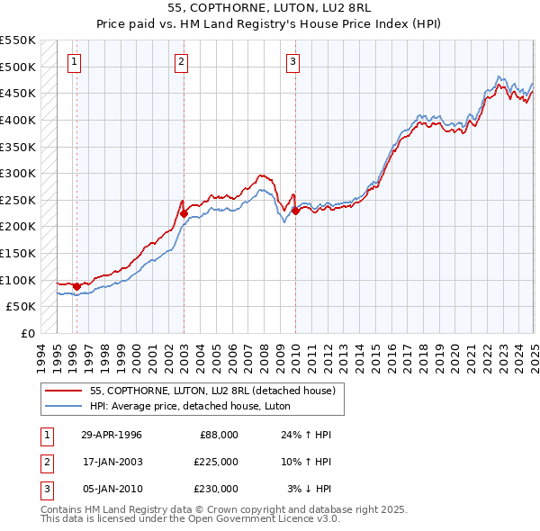 55, COPTHORNE, LUTON, LU2 8RL: Price paid vs HM Land Registry's House Price Index