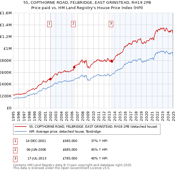 55, COPTHORNE ROAD, FELBRIDGE, EAST GRINSTEAD, RH19 2PB: Price paid vs HM Land Registry's House Price Index