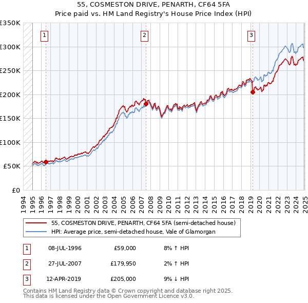 55, COSMESTON DRIVE, PENARTH, CF64 5FA: Price paid vs HM Land Registry's House Price Index