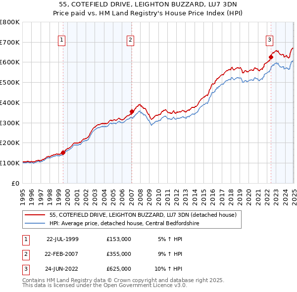 55, COTEFIELD DRIVE, LEIGHTON BUZZARD, LU7 3DN: Price paid vs HM Land Registry's House Price Index