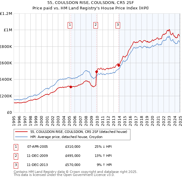 55, COULSDON RISE, COULSDON, CR5 2SF: Price paid vs HM Land Registry's House Price Index