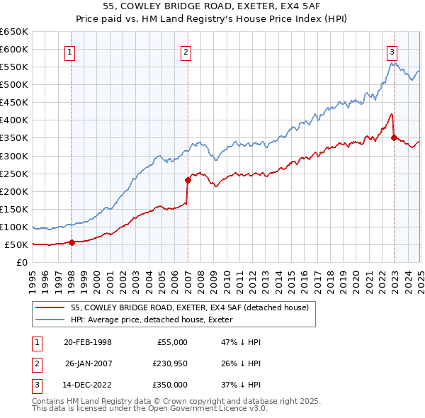 55, COWLEY BRIDGE ROAD, EXETER, EX4 5AF: Price paid vs HM Land Registry's House Price Index