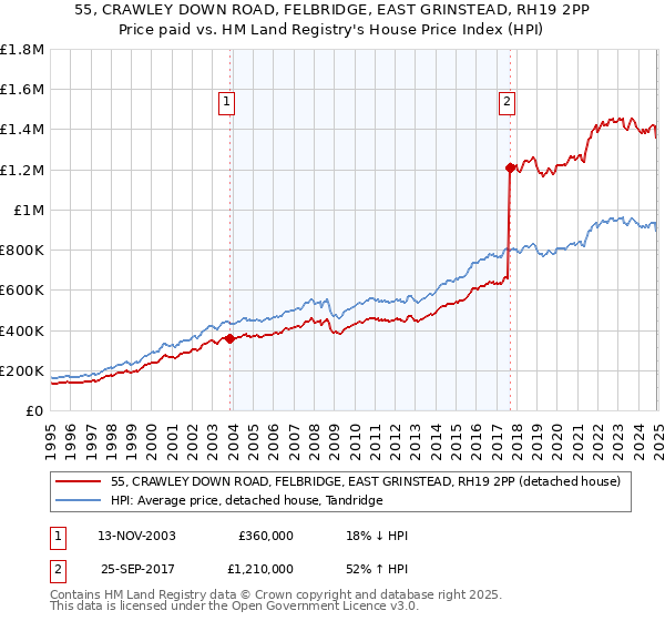 55, CRAWLEY DOWN ROAD, FELBRIDGE, EAST GRINSTEAD, RH19 2PP: Price paid vs HM Land Registry's House Price Index