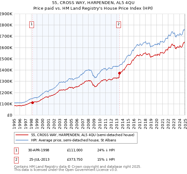 55, CROSS WAY, HARPENDEN, AL5 4QU: Price paid vs HM Land Registry's House Price Index