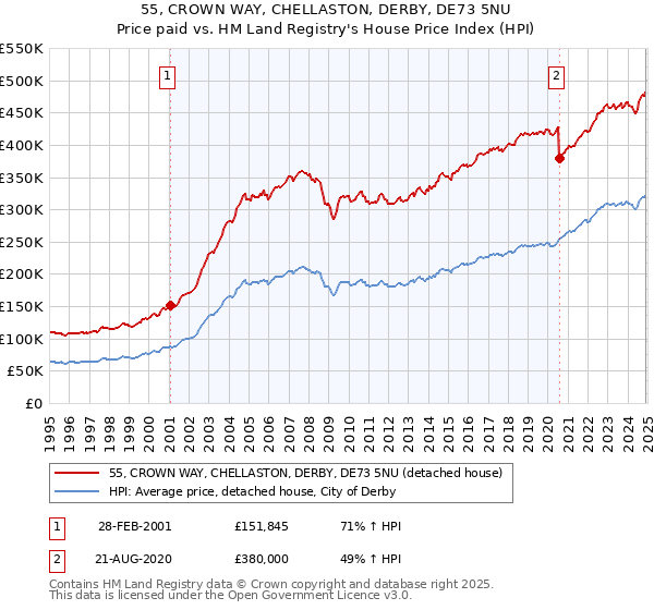 55, CROWN WAY, CHELLASTON, DERBY, DE73 5NU: Price paid vs HM Land Registry's House Price Index