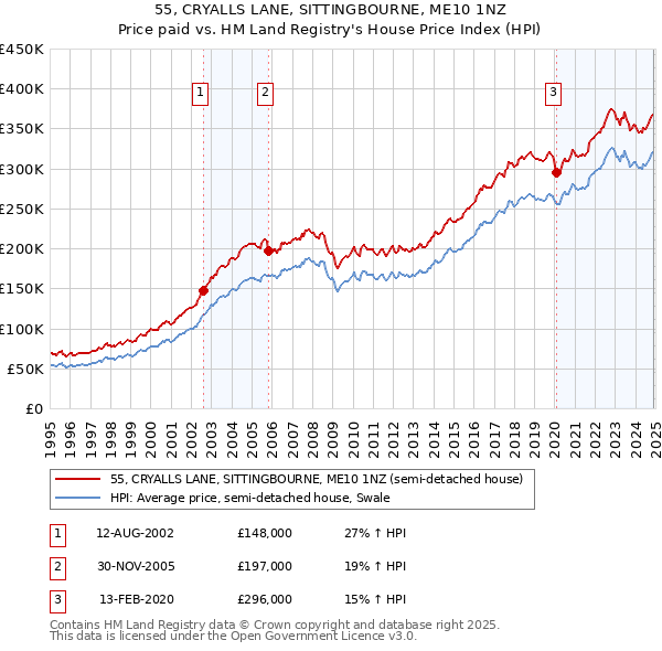 55, CRYALLS LANE, SITTINGBOURNE, ME10 1NZ: Price paid vs HM Land Registry's House Price Index