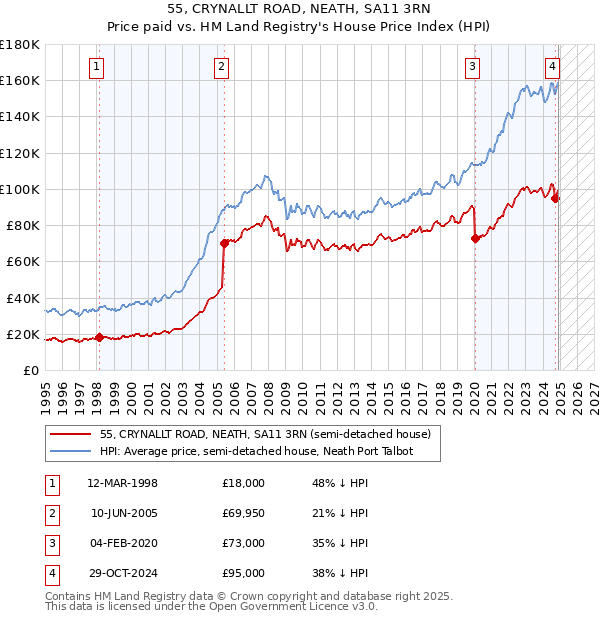 55, CRYNALLT ROAD, NEATH, SA11 3RN: Price paid vs HM Land Registry's House Price Index