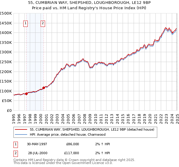 55, CUMBRIAN WAY, SHEPSHED, LOUGHBOROUGH, LE12 9BP: Price paid vs HM Land Registry's House Price Index