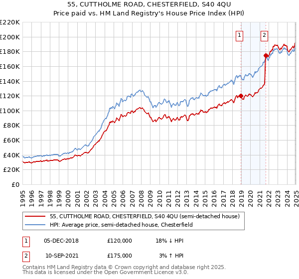 55, CUTTHOLME ROAD, CHESTERFIELD, S40 4QU: Price paid vs HM Land Registry's House Price Index