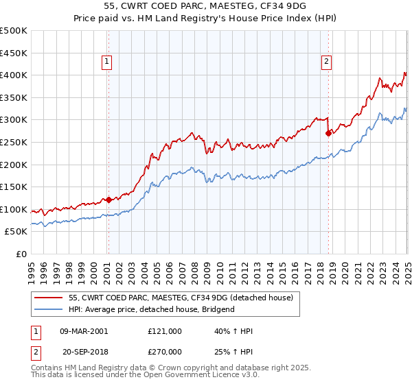 55, CWRT COED PARC, MAESTEG, CF34 9DG: Price paid vs HM Land Registry's House Price Index