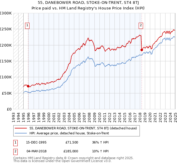 55, DANEBOWER ROAD, STOKE-ON-TRENT, ST4 8TJ: Price paid vs HM Land Registry's House Price Index