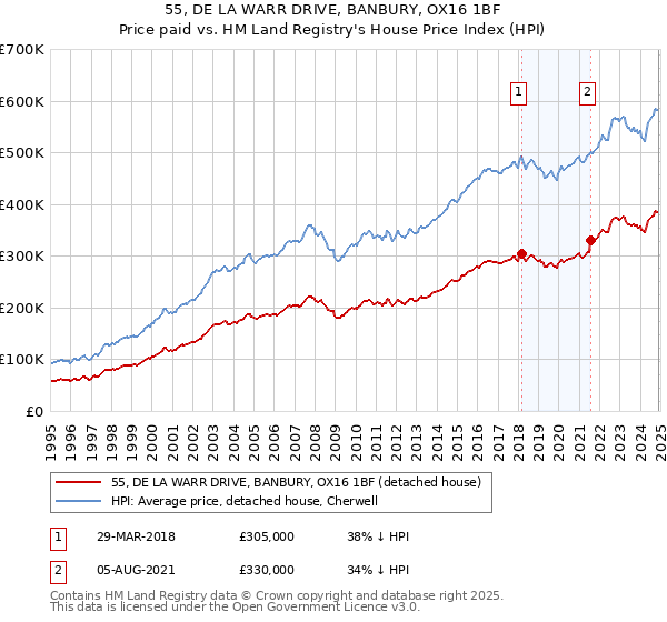 55, DE LA WARR DRIVE, BANBURY, OX16 1BF: Price paid vs HM Land Registry's House Price Index