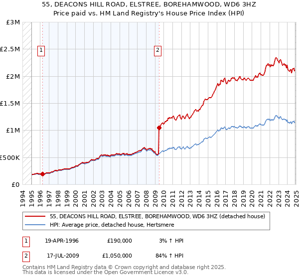 55, DEACONS HILL ROAD, ELSTREE, BOREHAMWOOD, WD6 3HZ: Price paid vs HM Land Registry's House Price Index