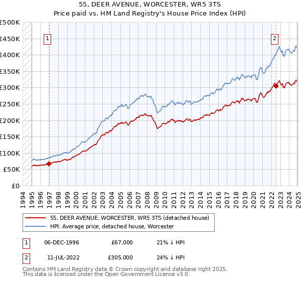 55, DEER AVENUE, WORCESTER, WR5 3TS: Price paid vs HM Land Registry's House Price Index
