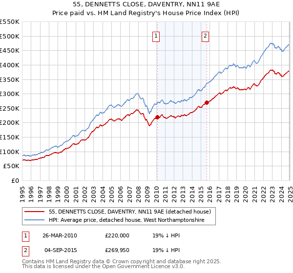55, DENNETTS CLOSE, DAVENTRY, NN11 9AE: Price paid vs HM Land Registry's House Price Index