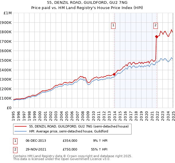 55, DENZIL ROAD, GUILDFORD, GU2 7NG: Price paid vs HM Land Registry's House Price Index