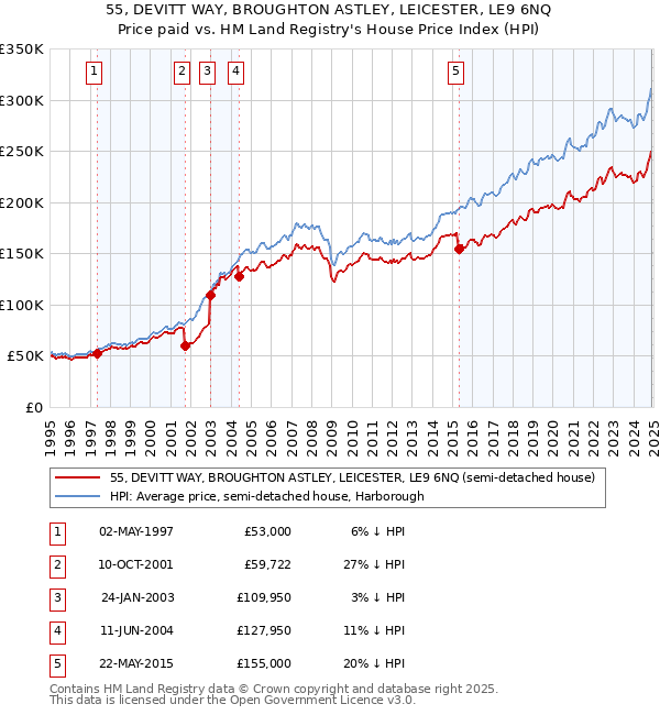 55, DEVITT WAY, BROUGHTON ASTLEY, LEICESTER, LE9 6NQ: Price paid vs HM Land Registry's House Price Index