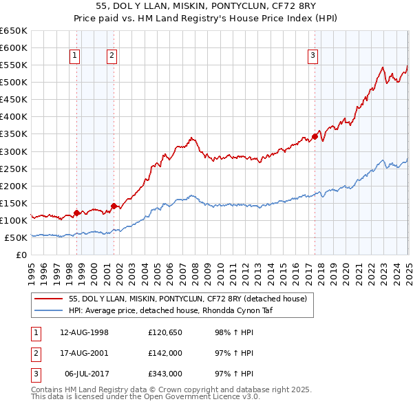 55, DOL Y LLAN, MISKIN, PONTYCLUN, CF72 8RY: Price paid vs HM Land Registry's House Price Index