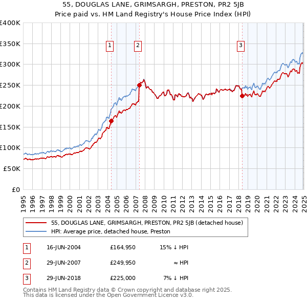 55, DOUGLAS LANE, GRIMSARGH, PRESTON, PR2 5JB: Price paid vs HM Land Registry's House Price Index