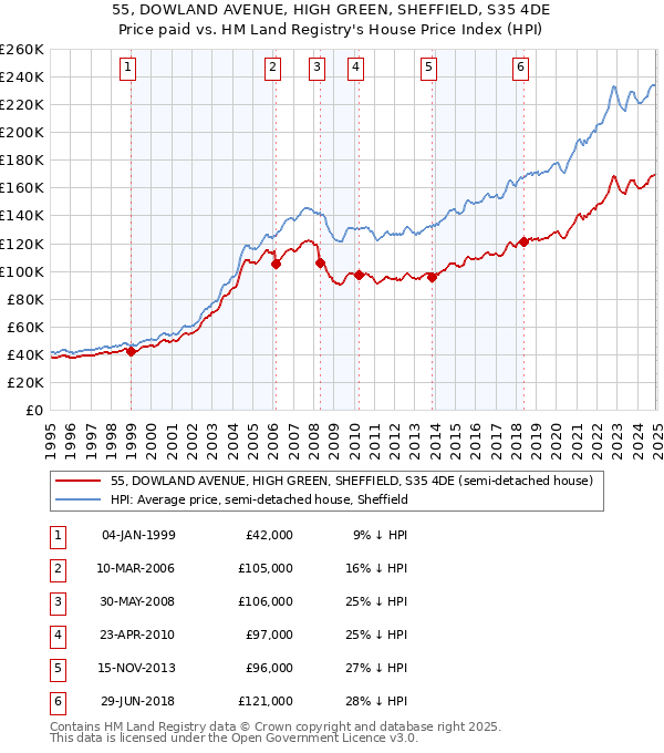 55, DOWLAND AVENUE, HIGH GREEN, SHEFFIELD, S35 4DE: Price paid vs HM Land Registry's House Price Index