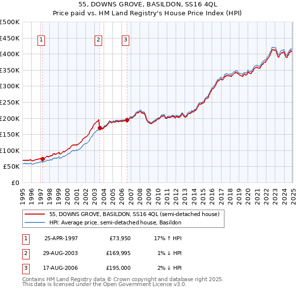 55, DOWNS GROVE, BASILDON, SS16 4QL: Price paid vs HM Land Registry's House Price Index