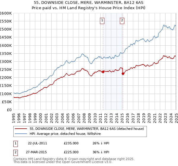 55, DOWNSIDE CLOSE, MERE, WARMINSTER, BA12 6AS: Price paid vs HM Land Registry's House Price Index