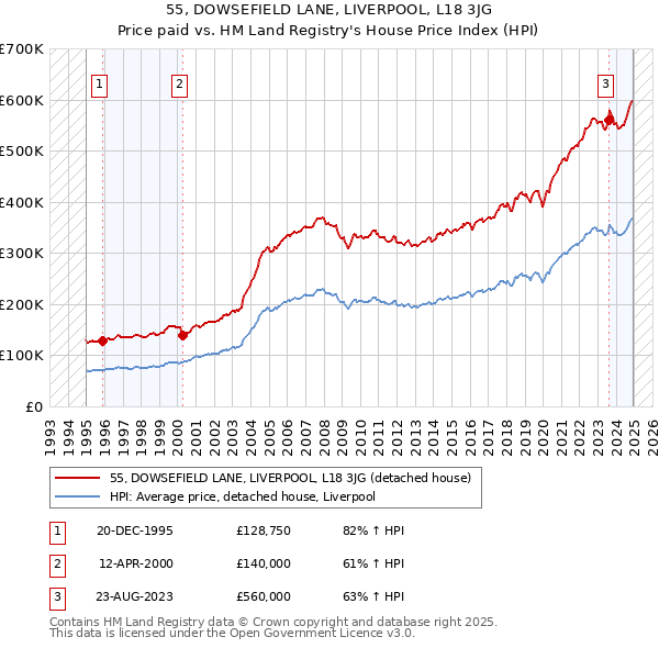 55, DOWSEFIELD LANE, LIVERPOOL, L18 3JG: Price paid vs HM Land Registry's House Price Index