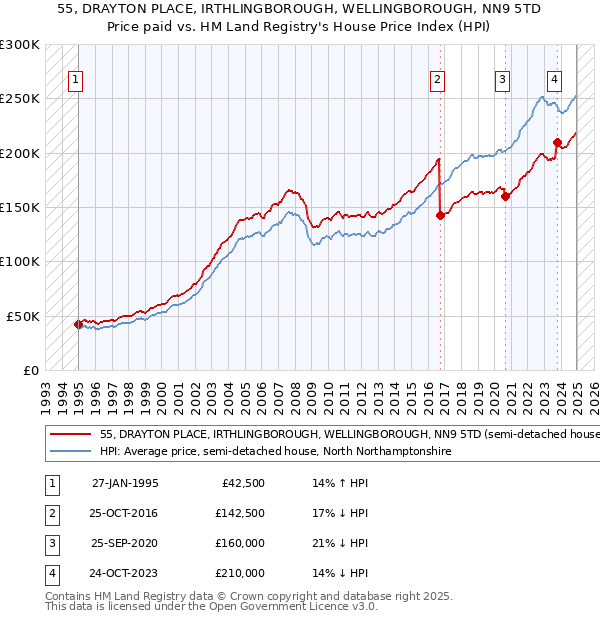 55, DRAYTON PLACE, IRTHLINGBOROUGH, WELLINGBOROUGH, NN9 5TD: Price paid vs HM Land Registry's House Price Index