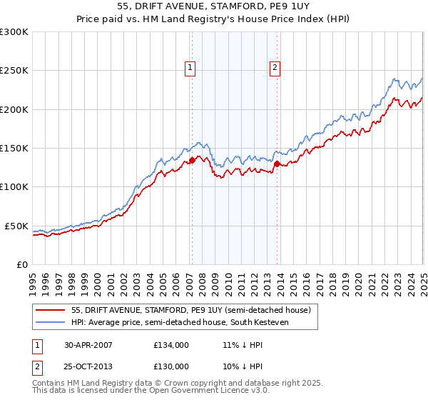 55, DRIFT AVENUE, STAMFORD, PE9 1UY: Price paid vs HM Land Registry's House Price Index