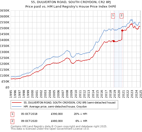 55, DULVERTON ROAD, SOUTH CROYDON, CR2 8PJ: Price paid vs HM Land Registry's House Price Index