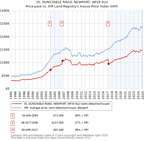 55, DUNSTABLE ROAD, NEWPORT, NP19 9LU: Price paid vs HM Land Registry's House Price Index