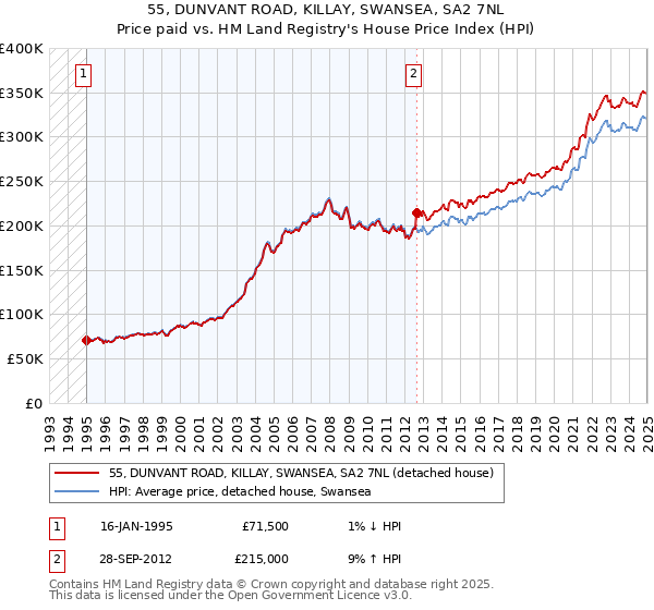 55, DUNVANT ROAD, KILLAY, SWANSEA, SA2 7NL: Price paid vs HM Land Registry's House Price Index