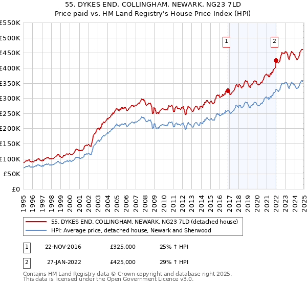 55, DYKES END, COLLINGHAM, NEWARK, NG23 7LD: Price paid vs HM Land Registry's House Price Index