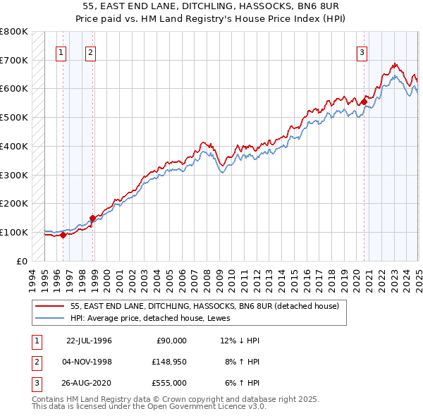 55, EAST END LANE, DITCHLING, HASSOCKS, BN6 8UR: Price paid vs HM Land Registry's House Price Index
