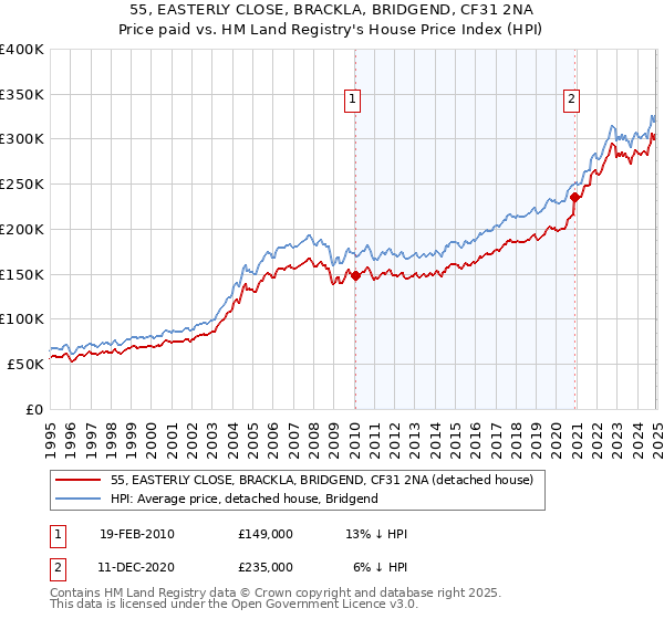 55, EASTERLY CLOSE, BRACKLA, BRIDGEND, CF31 2NA: Price paid vs HM Land Registry's House Price Index