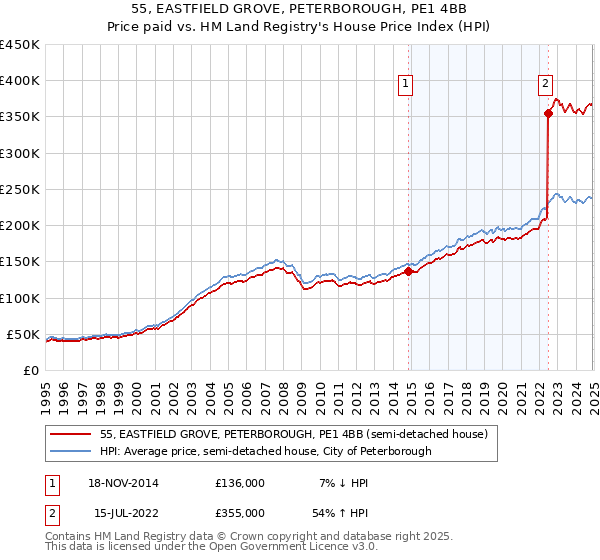55, EASTFIELD GROVE, PETERBOROUGH, PE1 4BB: Price paid vs HM Land Registry's House Price Index