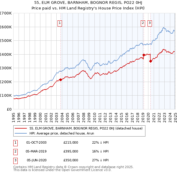 55, ELM GROVE, BARNHAM, BOGNOR REGIS, PO22 0HJ: Price paid vs HM Land Registry's House Price Index