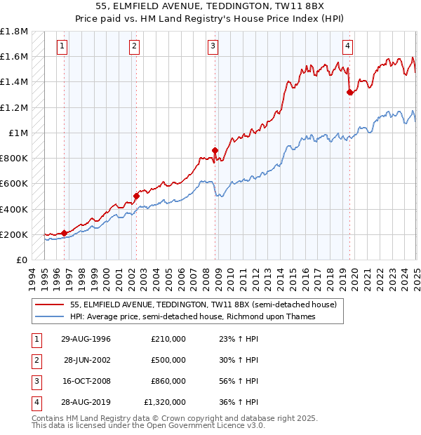 55, ELMFIELD AVENUE, TEDDINGTON, TW11 8BX: Price paid vs HM Land Registry's House Price Index