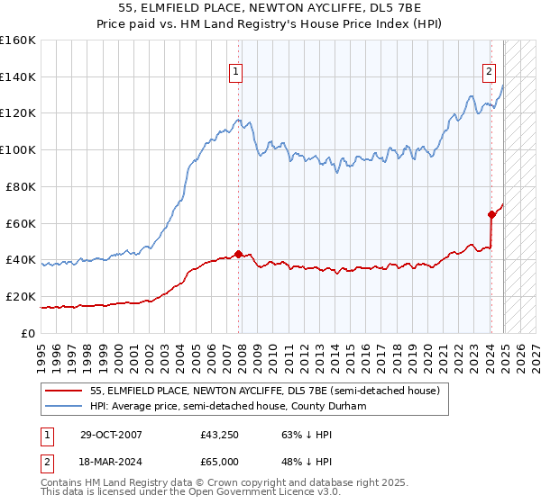 55, ELMFIELD PLACE, NEWTON AYCLIFFE, DL5 7BE: Price paid vs HM Land Registry's House Price Index
