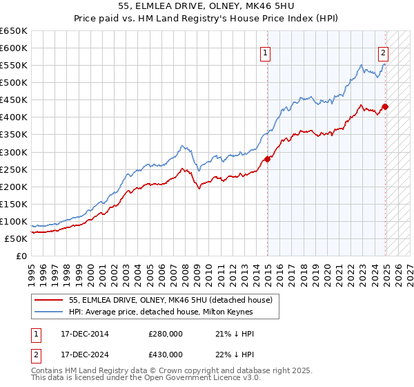 55, ELMLEA DRIVE, OLNEY, MK46 5HU: Price paid vs HM Land Registry's House Price Index