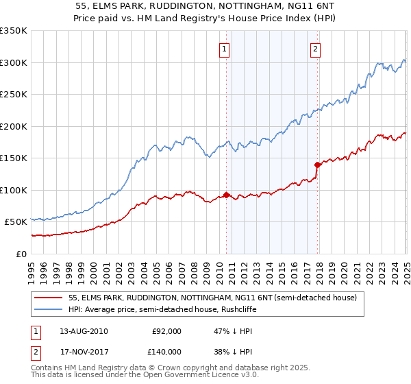 55, ELMS PARK, RUDDINGTON, NOTTINGHAM, NG11 6NT: Price paid vs HM Land Registry's House Price Index