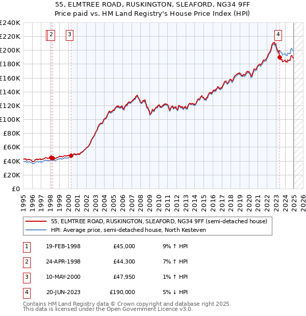 55, ELMTREE ROAD, RUSKINGTON, SLEAFORD, NG34 9FF: Price paid vs HM Land Registry's House Price Index