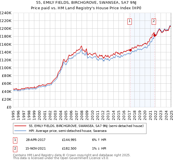55, EMILY FIELDS, BIRCHGROVE, SWANSEA, SA7 9NJ: Price paid vs HM Land Registry's House Price Index
