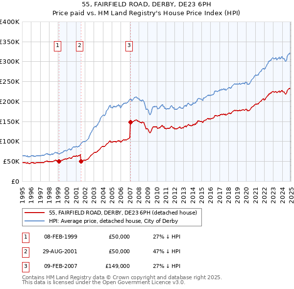 55, FAIRFIELD ROAD, DERBY, DE23 6PH: Price paid vs HM Land Registry's House Price Index
