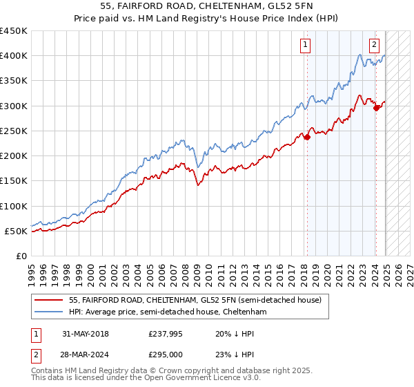 55, FAIRFORD ROAD, CHELTENHAM, GL52 5FN: Price paid vs HM Land Registry's House Price Index