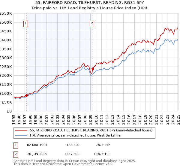 55, FAIRFORD ROAD, TILEHURST, READING, RG31 6PY: Price paid vs HM Land Registry's House Price Index
